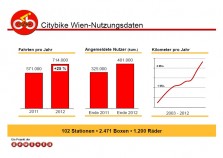 Rekordowy rok miejskiej wypożyczalni rowerów w Wiedniu